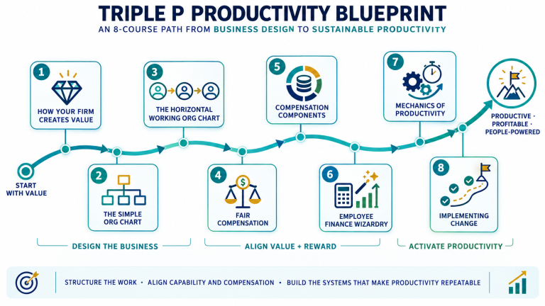People, Productivity & Profit Blueprint Learning Path